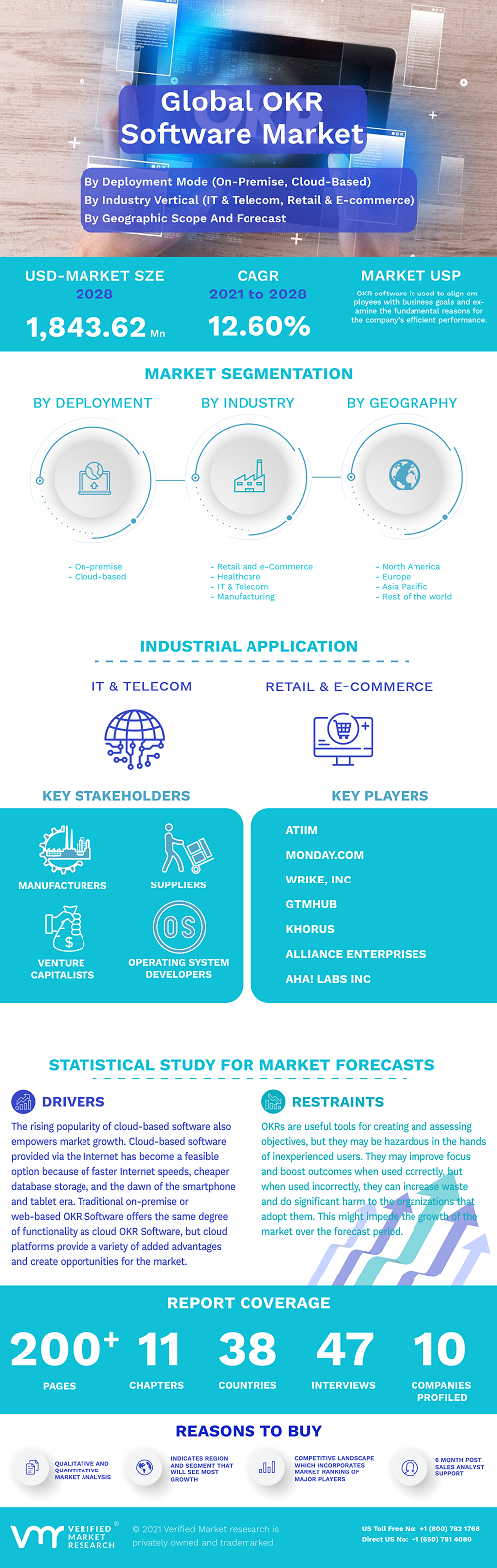 Image for OKR Software Market Size By Component, By Deployment Mode, By Organization, By Industry Vertical, By Geographic Scope And Forecast with ID of: 5040926