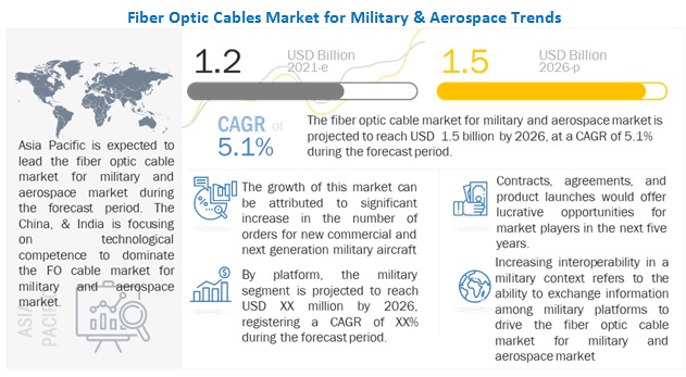 Image for Fiber Optic Cables Market worth $1.5 billion by 2026 at a CAGR of 5.1% with ID of: 5049502