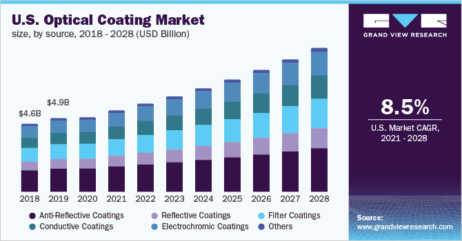 Image for Optical Coating Market Size Worth $31.4 Billion By 2028 with ID of: 5050149