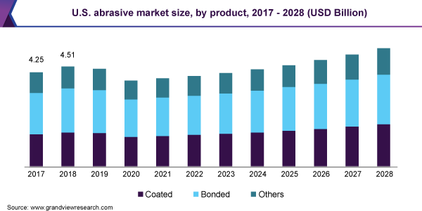 Image for Abrasive Market is Predicted to 4.2% CAGR till 2028 with ID of: 5054182