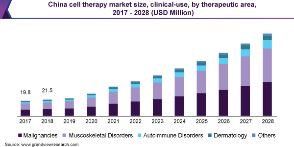 Image for Cell Therapy Market Worth $23.0 Billion By 2028 | CAGR: 14.5% with ID of: 5054496