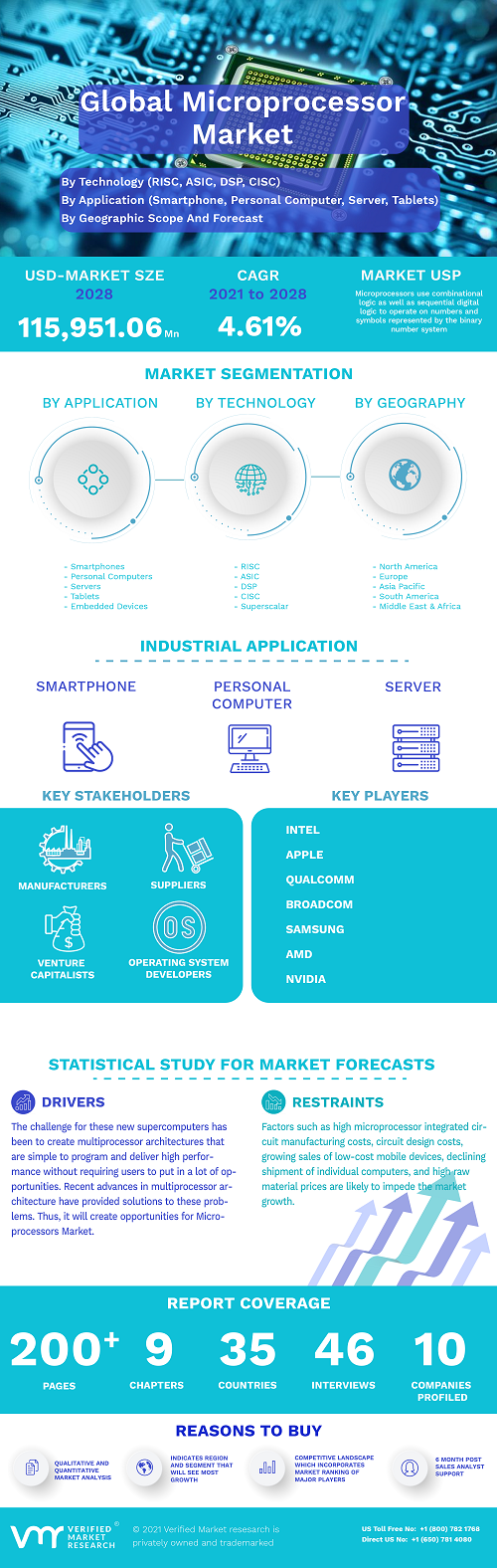 Image for Microprocessor Market Size By Technology, By Application (Smartphone, Personal Computer, Server, Tablets), By Geographic Scope And Forecast with ID of: 5056506