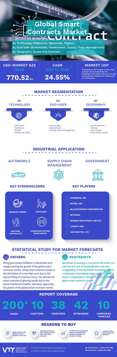 Image for Smart Contracts Market Size By Blockchain Platform, By Technology, By End-User, By Geographic Scope And Forecast with ID of: 5058164