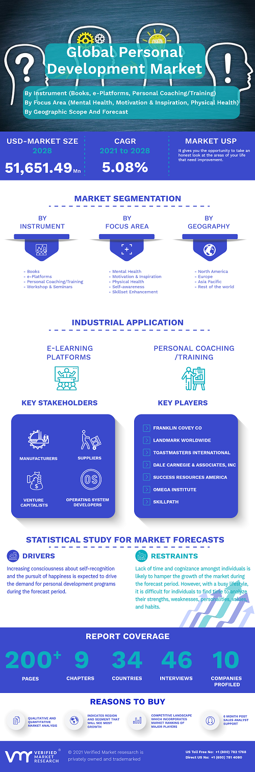 Image for Personal Development Market Size By Instrument, By Focus Area, By Geographic Scope And Forecast with ID of: 5060541