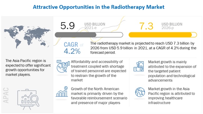Image for Radiotherapy Market: Track Latest Developments and Competitive Updates with ID of: 5068282