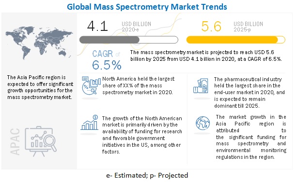 Image for Mass Spectrometry Market: Track Latest Developments and Competitive Updates with ID of: 5068304