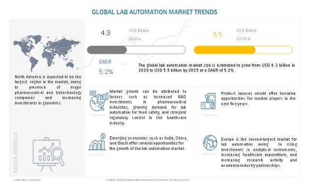 Image for Lab Automation Market: Track Latest Developments and Competitive Updates with ID of: 5071789