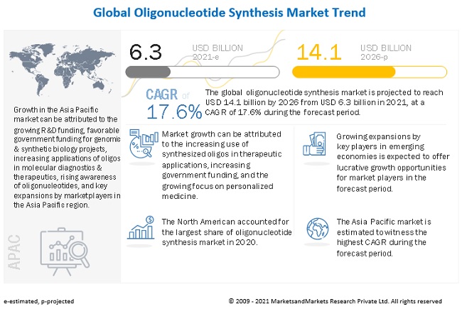 Image for Oligonucleotide Synthesis Market: Track Latest Developments and Competitive Updates with ID of: 5073477