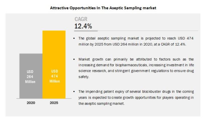 Image for Aseptic Sampling Market: Track Latest Developments and Competitive Updates with ID of: 5075082