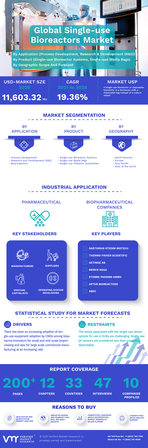 Image for Single-Use Bioreactors Market Size By Application, By End User, By Product, By Molecule Type, By Geographic Scope And Forecast with ID of: 5076424