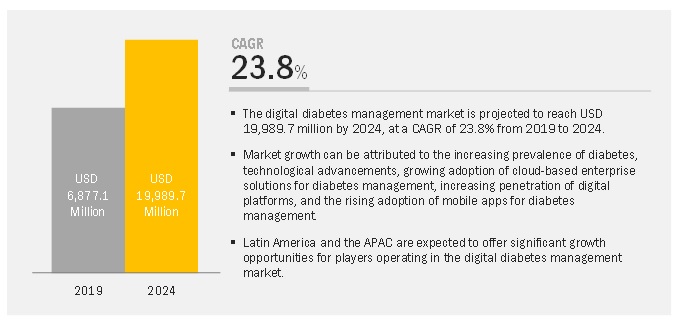 Image for Digital Diabetes Management: Track Latest Developments and Competitive Updates with ID of: 5076715