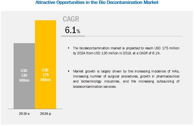 Image for Bio Decontamination: Track Latest Market Developments and Competitive Updates with ID of: 5078147