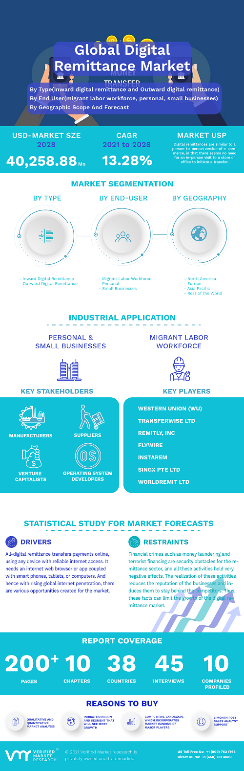 Image for Digital Remittance Market Size By Type, By Channel, By End User, By Geographic Scope And Forecast with ID of: 5084251