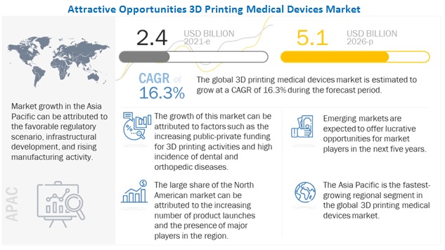 Image for 3D Printing Medical Devices Market worth $ 5.1 billion by 2026 : Technological advancements in the field of 3D Printer with ID of: 5084887