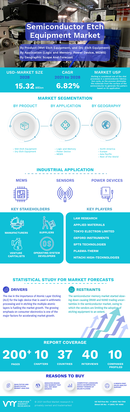 Image for Semiconductor Etch Equipment Market Size By, By Application (Logic and Memory, Power Device, MEMS), By Geographic Scope And Forecast with ID of: 5088996