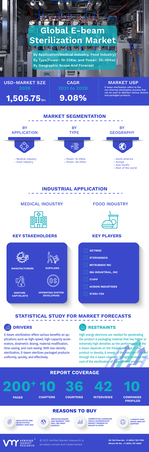 Image for E-beam Sterilization Market Size By Type, By Component, By Application, By Geographic Scope And Forecast with ID of: 5098007