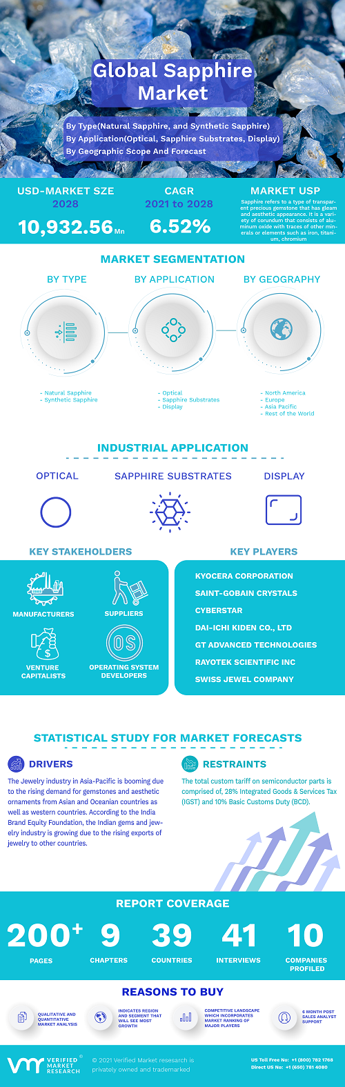 Image for Sapphire Market Size By Type, By Application, By Geographic Scope And Forecast with ID of: 5100796