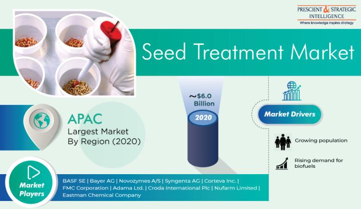 Image for Seed Treatment Market Analysis, Opportunities, Trends, Developments, And Forecast to 2030 with ID of: 5101516