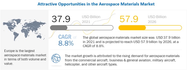 Image for Commercial aircraft segment accounted for the largest share in the global aerospace materials market  by 2026 with ID of: 5104909