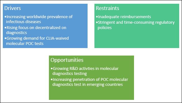 Image for Point of Care Molecular Diagnostics Market Size, Industry Trends, Key Players and Forecast with ID of: 5111053