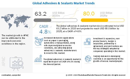 Image for Water-based is projected to be the largest formulating technology of the adhesives market with ID of: 5128547