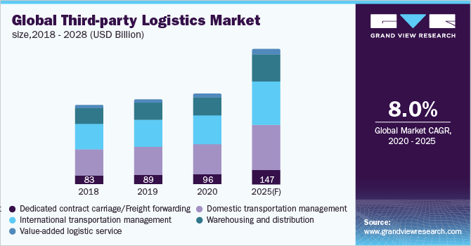 Image for Global Third-party Logistics Market Procurement Intelligence Size, Share, Growth, Analysis Forecast to 2025 with ID of: 5129836
