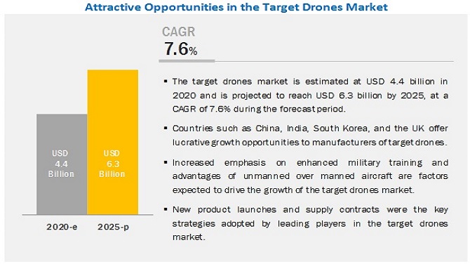 Image for Target Drones Market value $6.3 billion by 2025 — Exclusive Report by MarketsandMarkets™ with ID of: 5136353