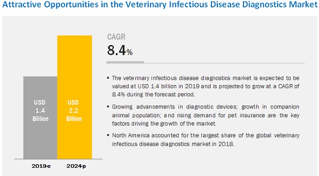 Image for Veterinary Infectious Disease Diagnostics Market Size, Share, Growth, Emerging Trends with ID of: 5141152