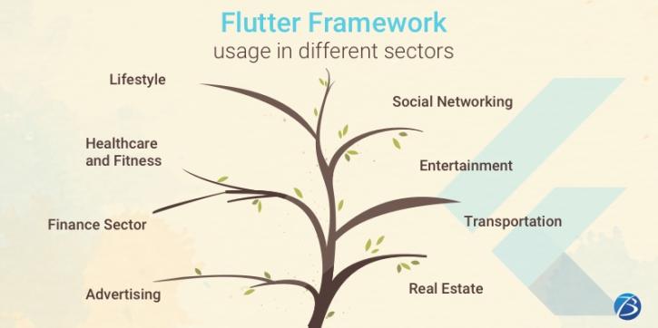 Image for Noteworthy Applications built employing the Flutter Framework! with ID of: 5142139