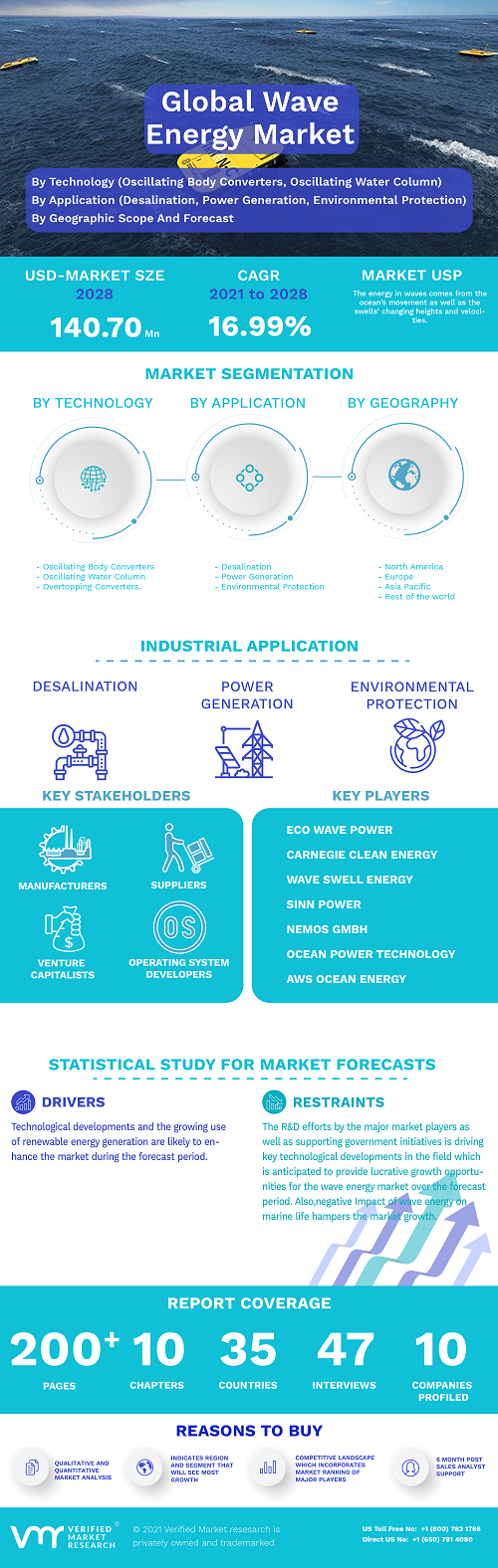 Image for Wave Energy Market Size By Application, By Technology, By Location, By Geographic Scope And Forecast with ID of: 5142482