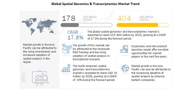Image for Spatial Genomics and Transcriptomics Market worth $404 million by 2025 with ID of: 5146194