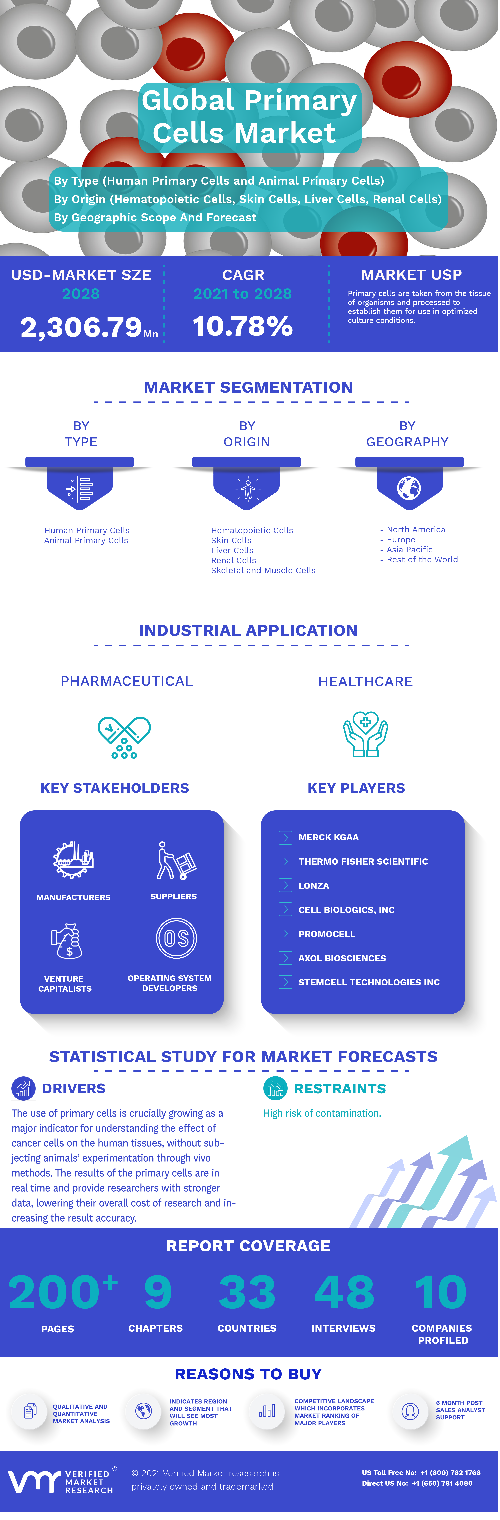 Image for Primary Cells Market Size By Type, By Origin, By Geographic Scope And Forecast with ID of: 5146694