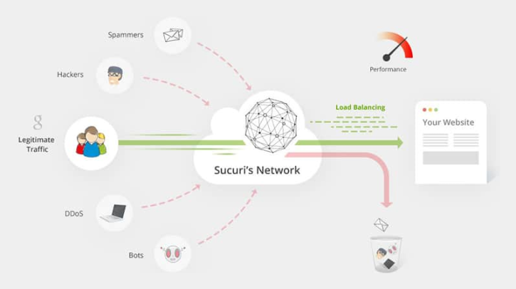 Image for How does Sucuri enhance Website Security? with ID of: 5151627
