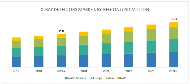 Image for X-Ray Detector Market Worth $3.8 Billion by 2024 - Exclusive Report by MarketsandMarkets™ with ID of: 5153512