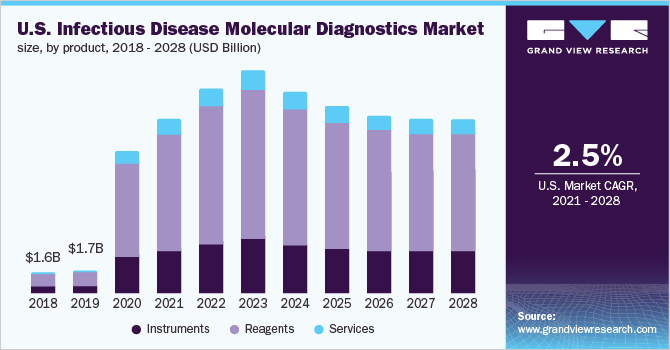 Image for Infectious Disease Molecular Diagnostics Market Size Report, 2021-2028 with ID of: 5153637