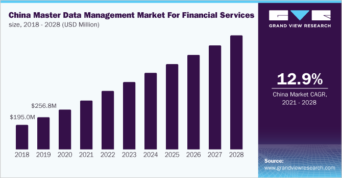 Image for APAC Master Data Management Market For Financial Services Worth $3.49 Billion By 2028 with ID of: 5156330