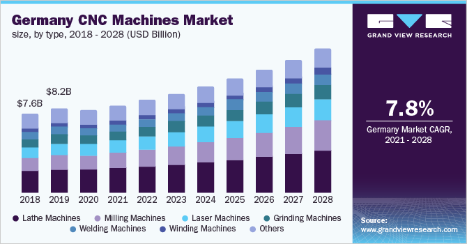 Image for Europe Computer Numerical Control Machine Market Worth $37.27 Billion By 2028 with ID of: 5158141