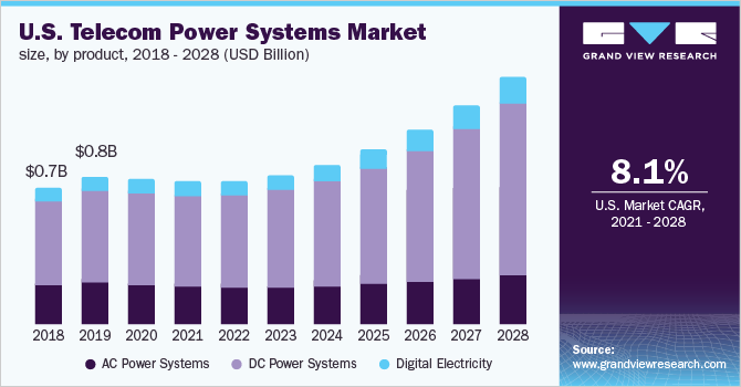 Image for Telecom Power Systems Market Worth $5.85 Billion By 2028 with ID of: 5158157