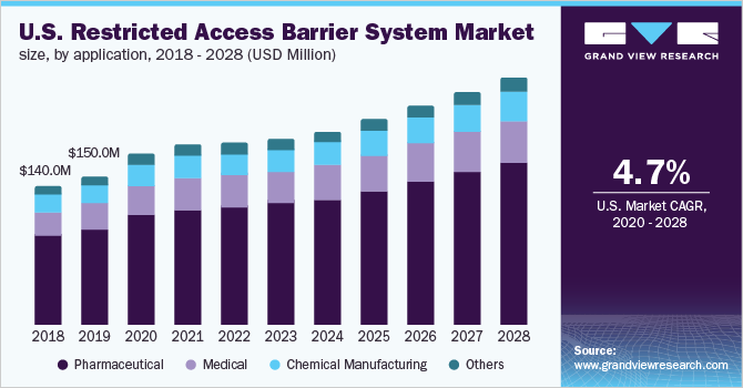Image for U.S. Restricted Access Barrier System Market Worth $249.4 Million By 2028 with ID of: 5159858