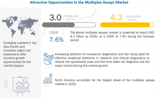 Image for Multiplex Assays Market Worth USD 4.3 billion by 2026 in Biotech Industry with ID of: 5167280