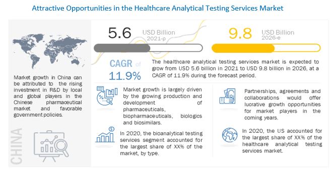 Image for Healthcare Analytical Testing Services | Significant Development and Emerging Growth with ID of: 5168857
