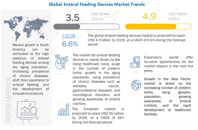 Image for Enteral Feeding Devices Market | Significant Development and Emerging Growth with ID of: 5168887