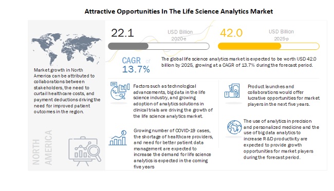 Image for Life Science Analytics Market worth $42.0 billion by 2025 with ID of: 5177883