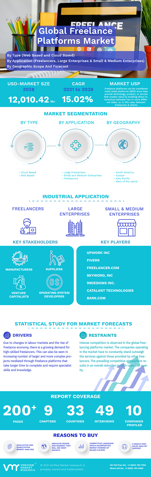 Image for Freelance Platforms Market Size By Type, By Application, By Geographic Scope And Forecast with ID of: 5178344