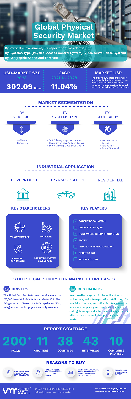 Image for Physical Security Market Size By Components, By Systems Type, By Services Type, By Vertical, By Geographic Scope And Forecast with ID of: 5181225