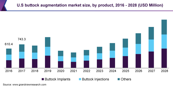 Image for Buttock Augmentation Market Worth $6.6 Billion By 2028 | CAGR: 22.0% with ID of: 5186457
