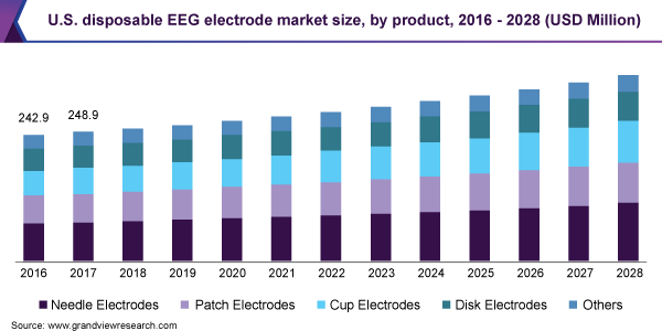 Image for Disposable EEG Electrode Market Size Worth $921.3 Million By 2028 with ID of: 5186640