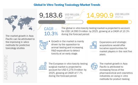 Image for In Vitro Toxicity Testing Market is expected to reach USD 14.9 billion by 2025 with ID of: 5187879