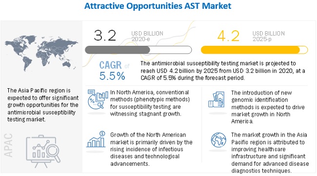 Image for Antimicrobial Susceptibility Testing Market worth $4.2 billion by 2025 with ID of: 5189114