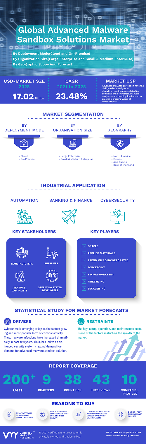 Image for Advanced Malware Sandbox Solutions Market Size By Deployment Mode, By Geographic Scope And Forecast with ID of: 5189625